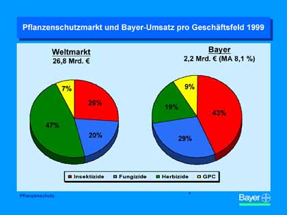 Grafik Bayer AG