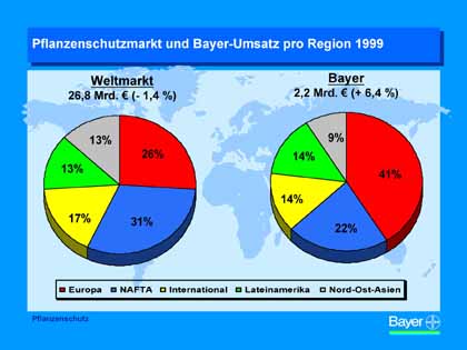 Grafik Bayer AG