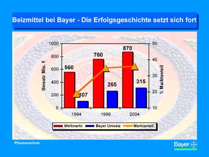 Grafik Bayer AG