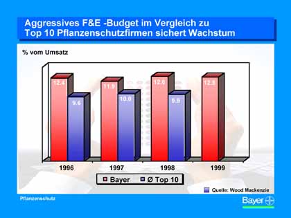 Grafik Bayer AG