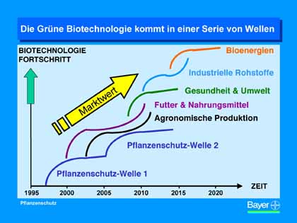 Grafik Bayer AG