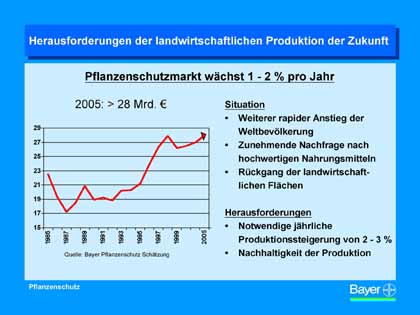 Grafik Bayer AG