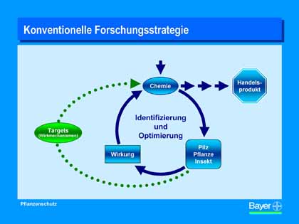 Grafik Bayer AG