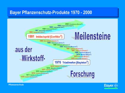 Grafik Bayer AG