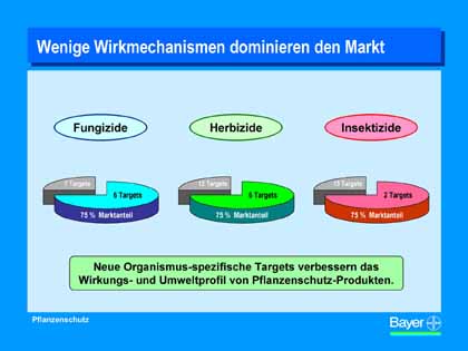 Grafik Bayer AG