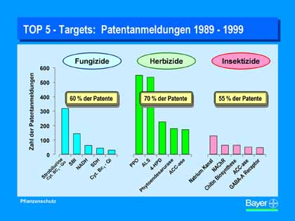 Grafik Bayer AG