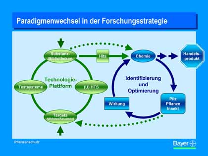 Grafik Bayer AG