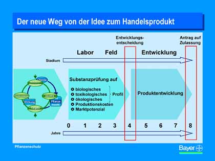 Grafik Bayer AG