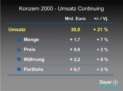 Grafik: Bayer AG