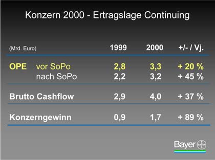 Grafik: Bayer AG