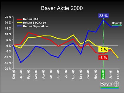 Grafik: Bayer AG