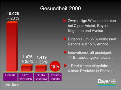 Grafik: Bayer AG