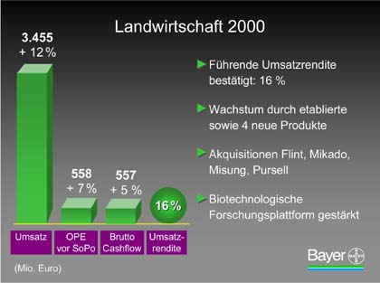 Grafik: Bayer AG