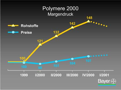 Grafik: Bayer AG