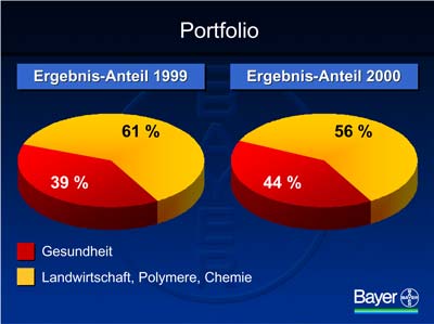 Grafik: Bayer AG