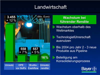 Grafik: Bayer AG