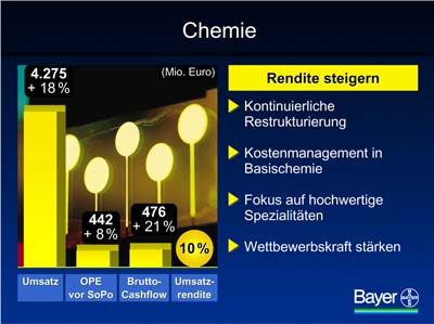 Grafik: Bayer AG