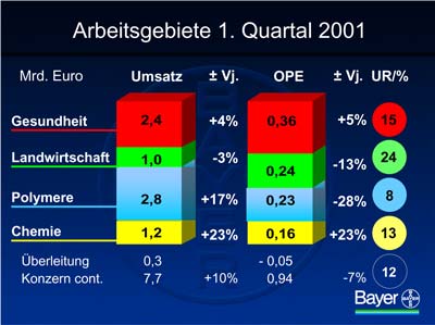 Grafik: Bayer AG