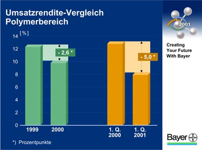 Grafik Bayer AG