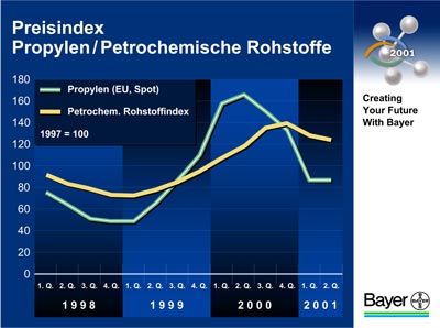 Grafik Bayer AG