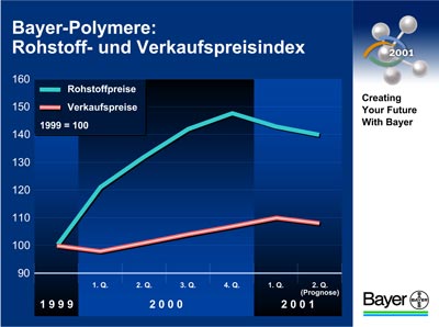 Grafik Bayer AG