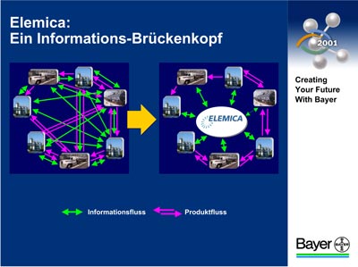 Grafik Bayer AG