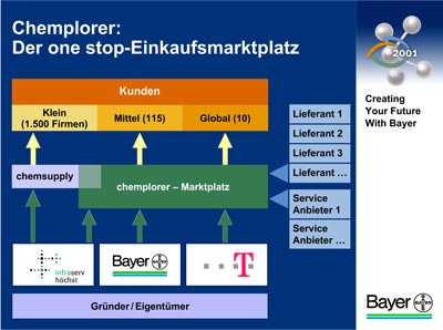 Grafik Bayer AG