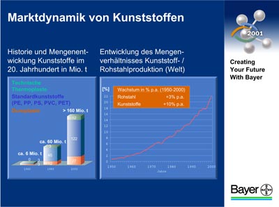 Grafik: Bayer AG