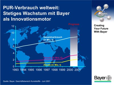 Grafik Bayer AG