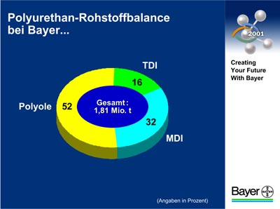 Grafik Bayer AG