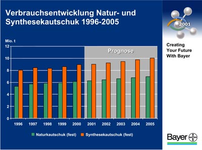 Grafik Bayer AG