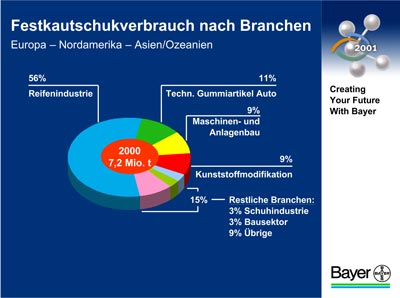 Grafik Bayer AG