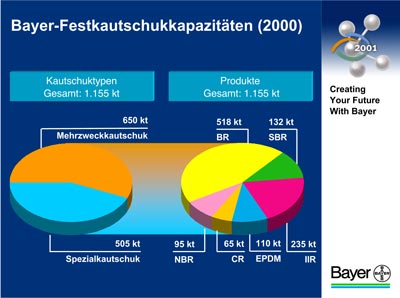 Grafik Bayer AG