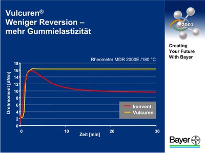Grafik Bayer AG