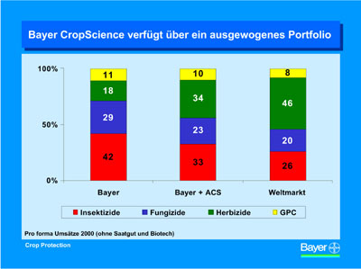 Grafik: Bayer AG