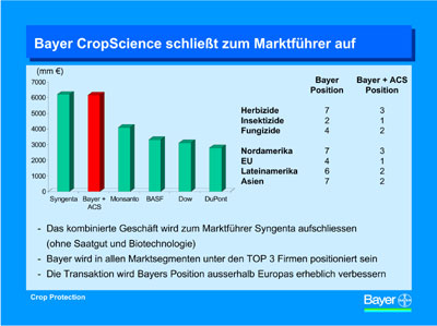 Grafik: Bayer AG