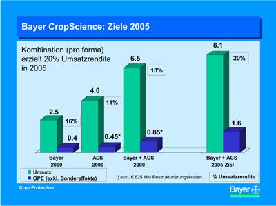 Grafik: Bayer AG