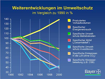 Grafik: Bayer AG