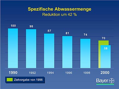 Grafik: Bayer AG