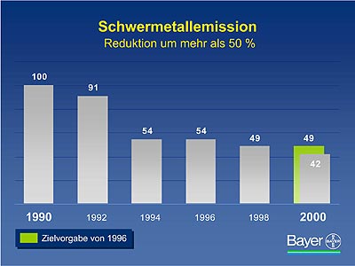 Grafik: Bayer AG