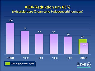 Grafik: Bayer AG