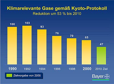 Grafik: Bayer AG