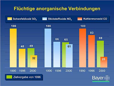 Grafik: Bayer AG