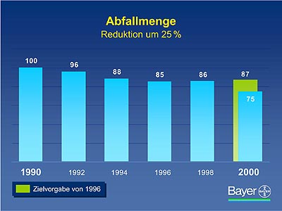 Grafik: Bayer AG