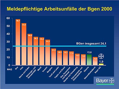 Grafik: Bayer AG