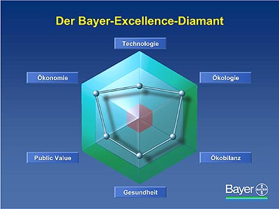 Grafik: Bayer AG