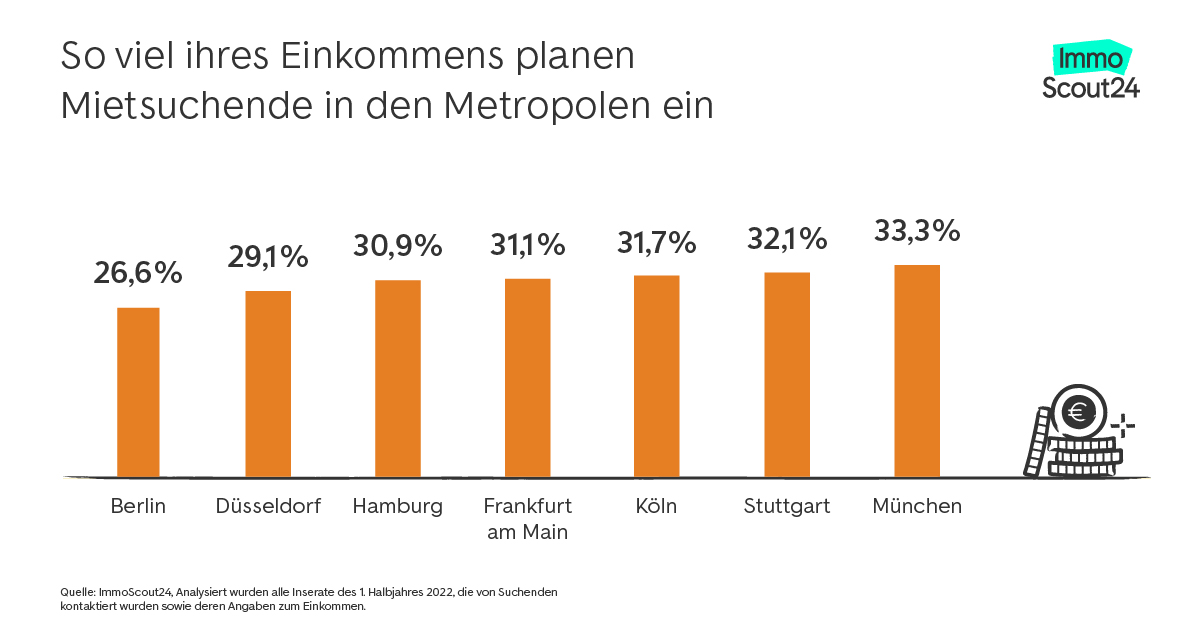 ImmoScout24 hat in einer Datensammlung die Anteile berechnet und verglichen. // (c) ImmoScout24