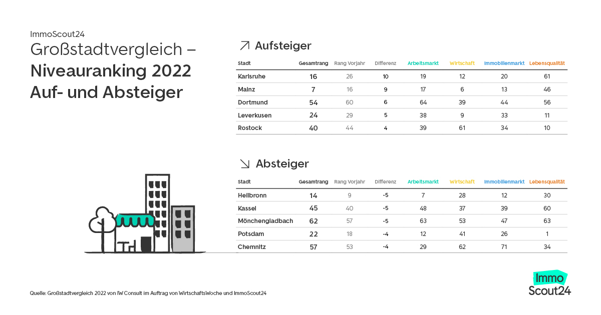 Im Großstadtvergleich vom Institut der deutschen Wirtschaft Köln im Auftrag von WirtschaftsWoche und ImmoScout24 gehört Leverkusen zu den Top 5 Aufsteigerstädten des Jahres 2022 im Niveauranking.