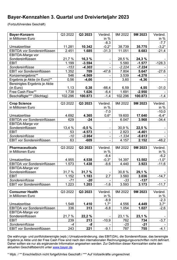 Bayer Kennzahlen für das Q3 / 2023 // Tabelle: Bayer AG