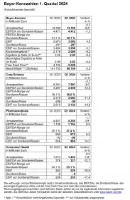 Bayer Quartalszahlen Q1/2024